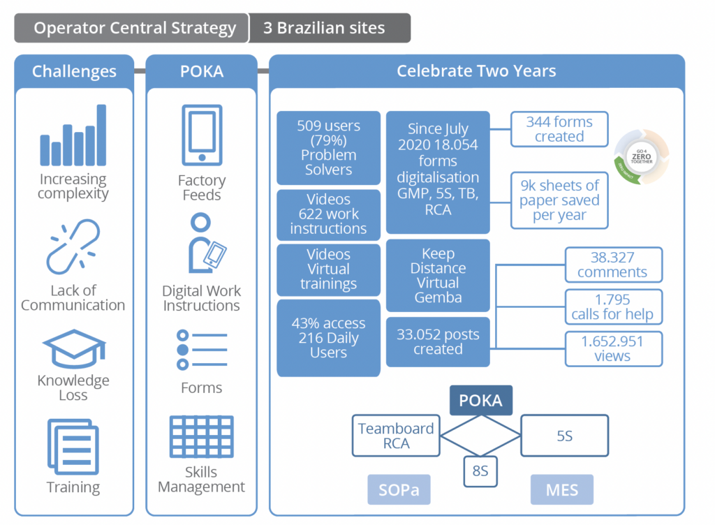 Illustration showcasing how Poka is used in support of Go4Zeo