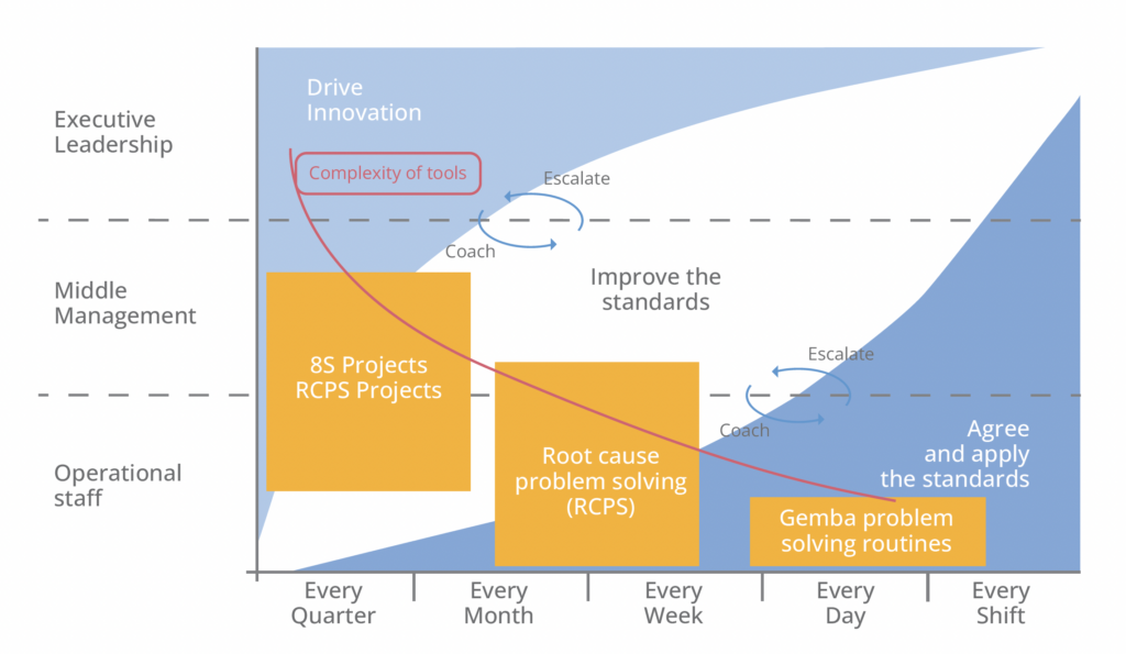 Graph representing barry callebaut problem solving process