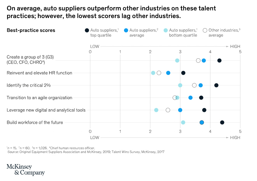 automotive skills practices