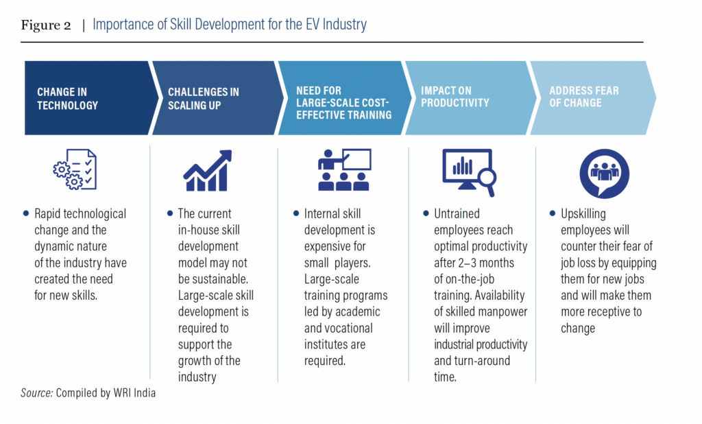 skill development ev industry