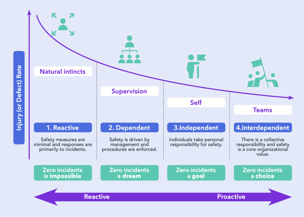 Bradley curve diagram representing reactive and proactive