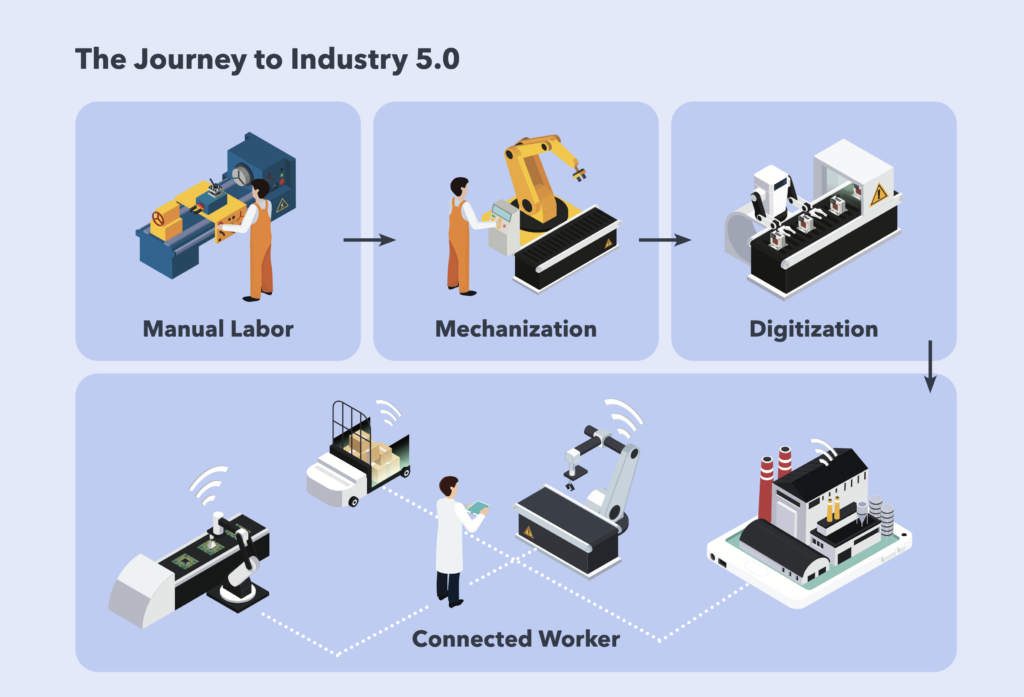 A visual representation illustrating the evolution towards Industry 5.0 technologies and practices.