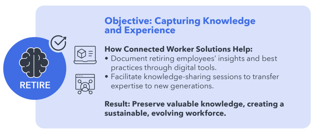 Diagram representing the objective of capturing knowledge and experience.