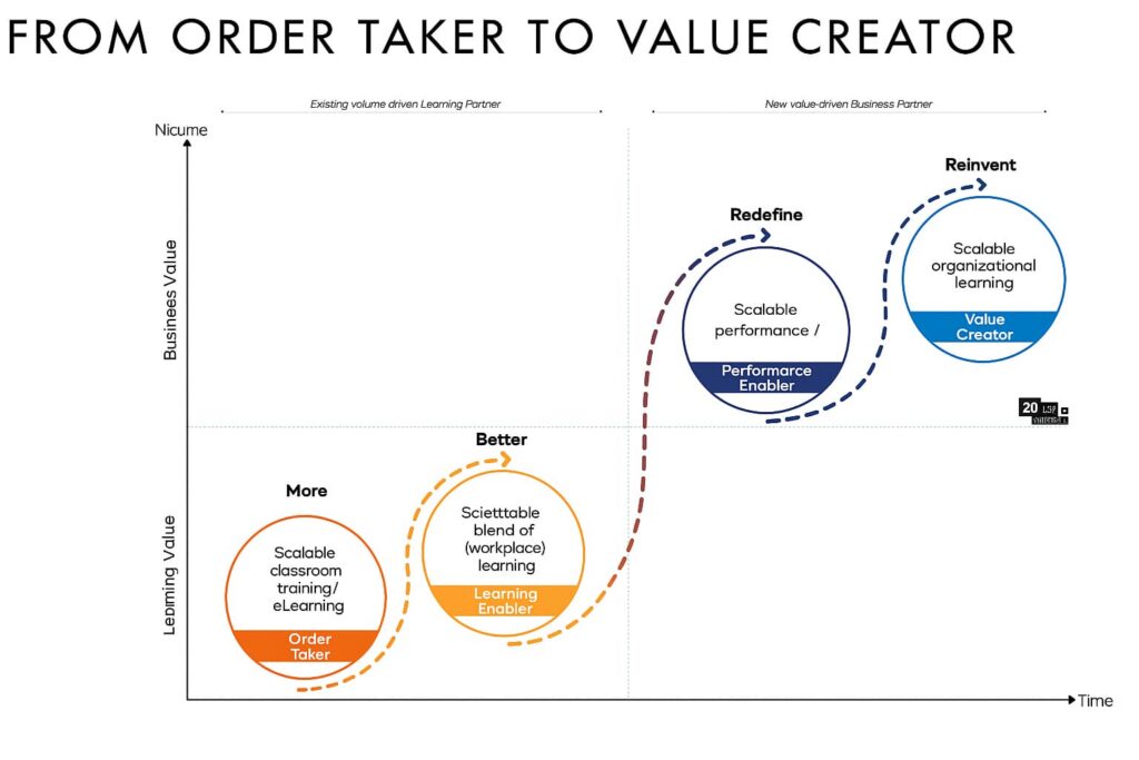 A chart representing learning and business value.