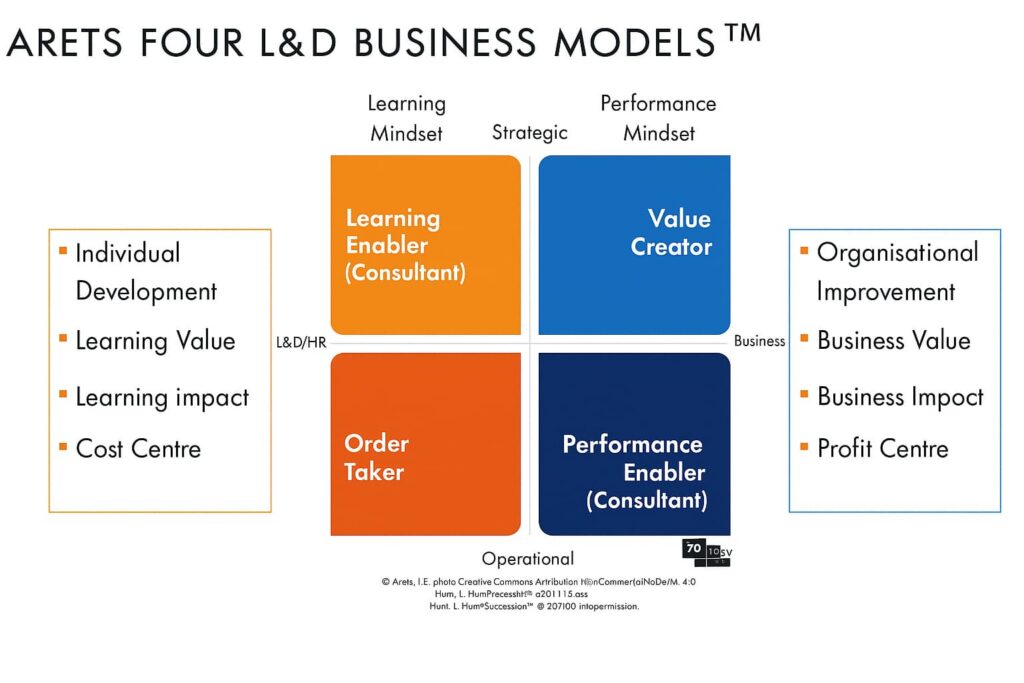 Diagram representing ARETS Four L&D Business Models