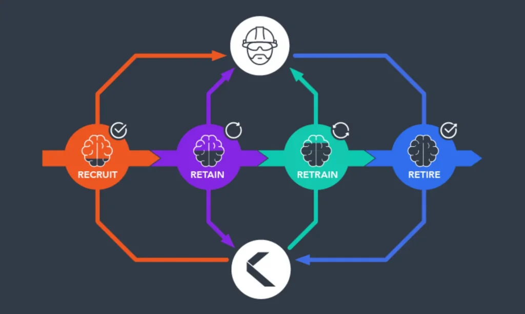 image representing how poka connects recruiting to retiring