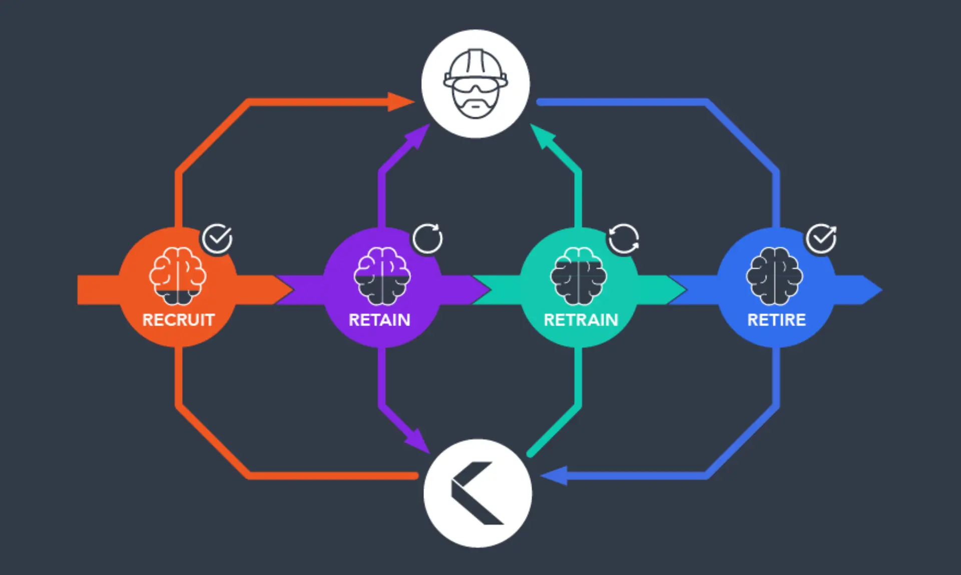 image representing how poka connects recruiting to retiring