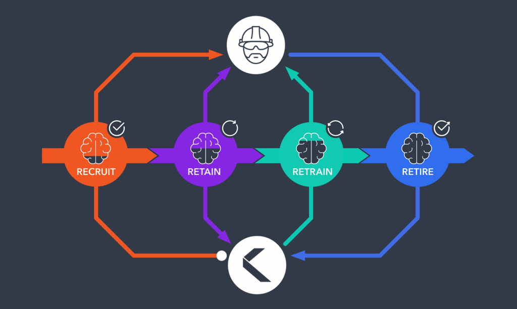 animated image representing how poka connects recruiting to retiring