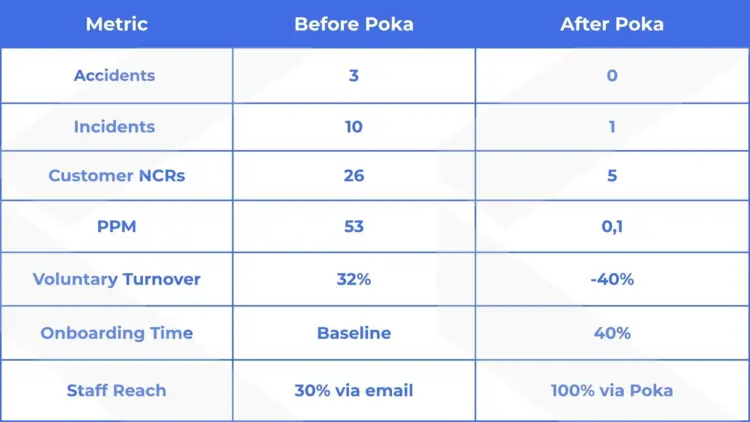 A screenshot of a table representing the benefits of using Poka connected worker platform.