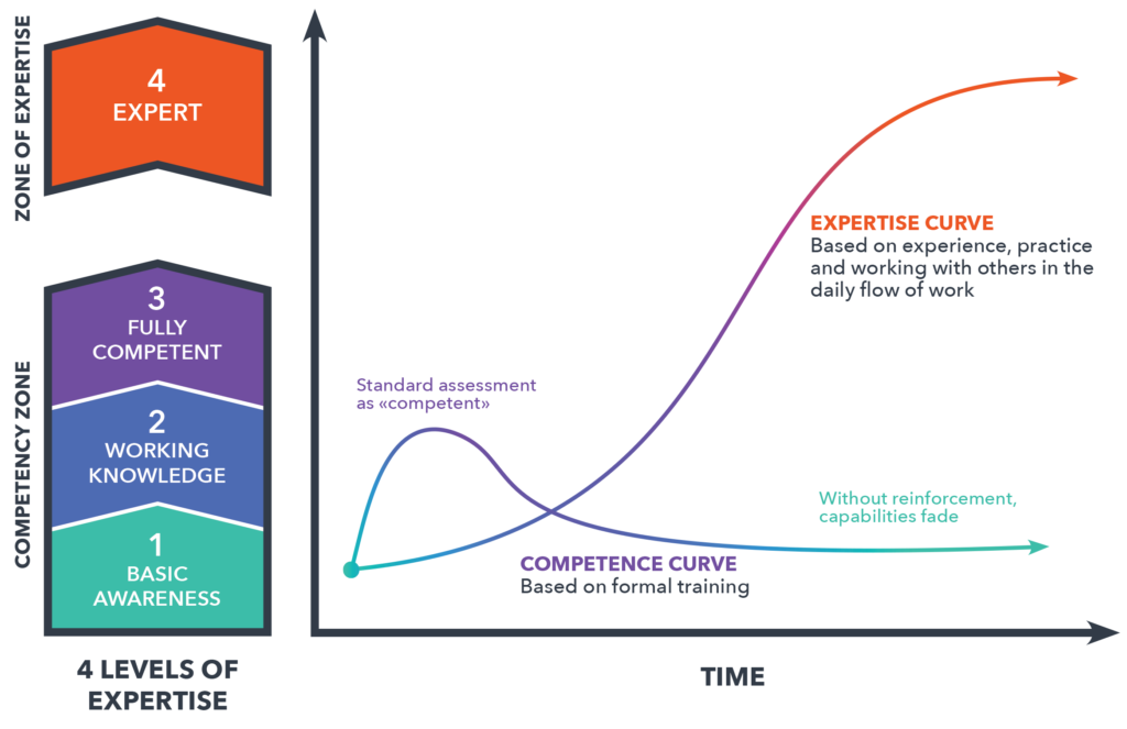 chart representing the 4 levels of expertise.