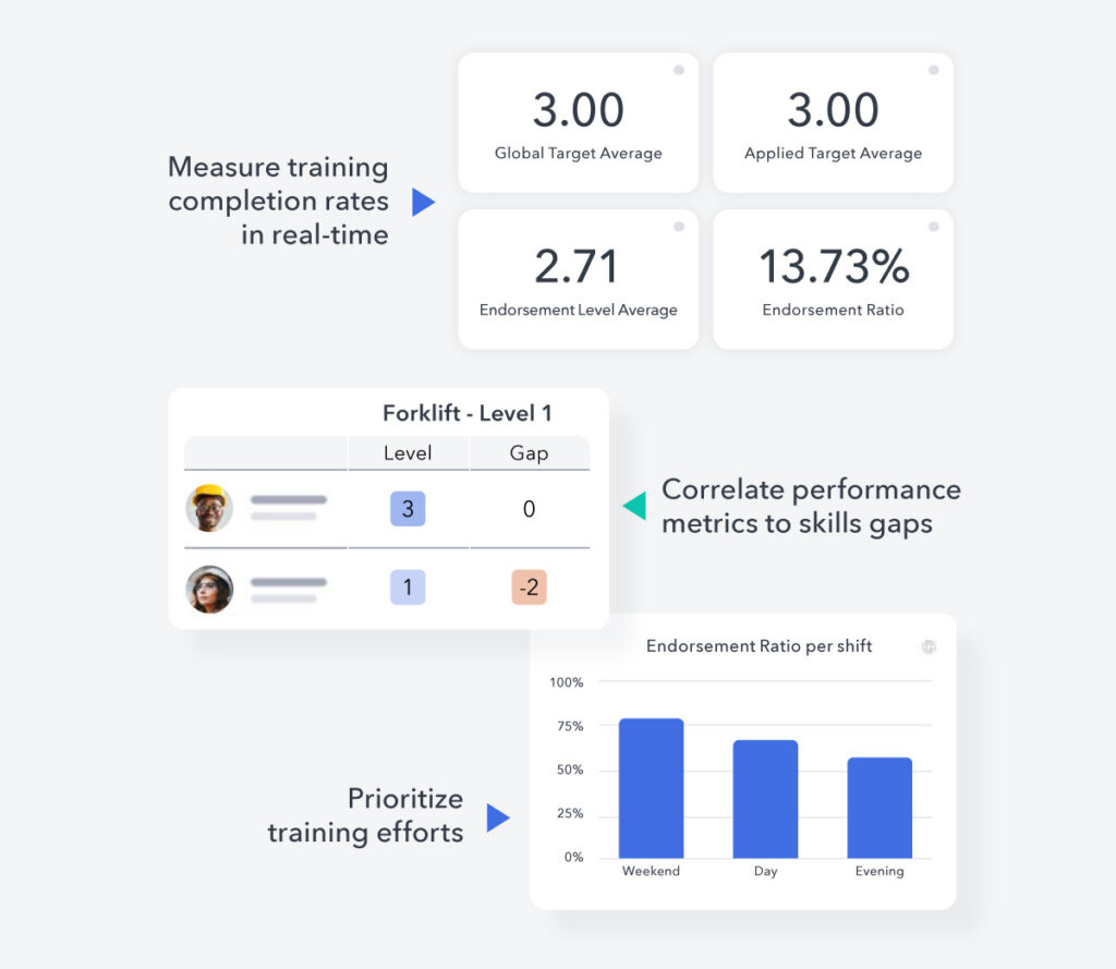Screenshot representing training completion rates in real-time