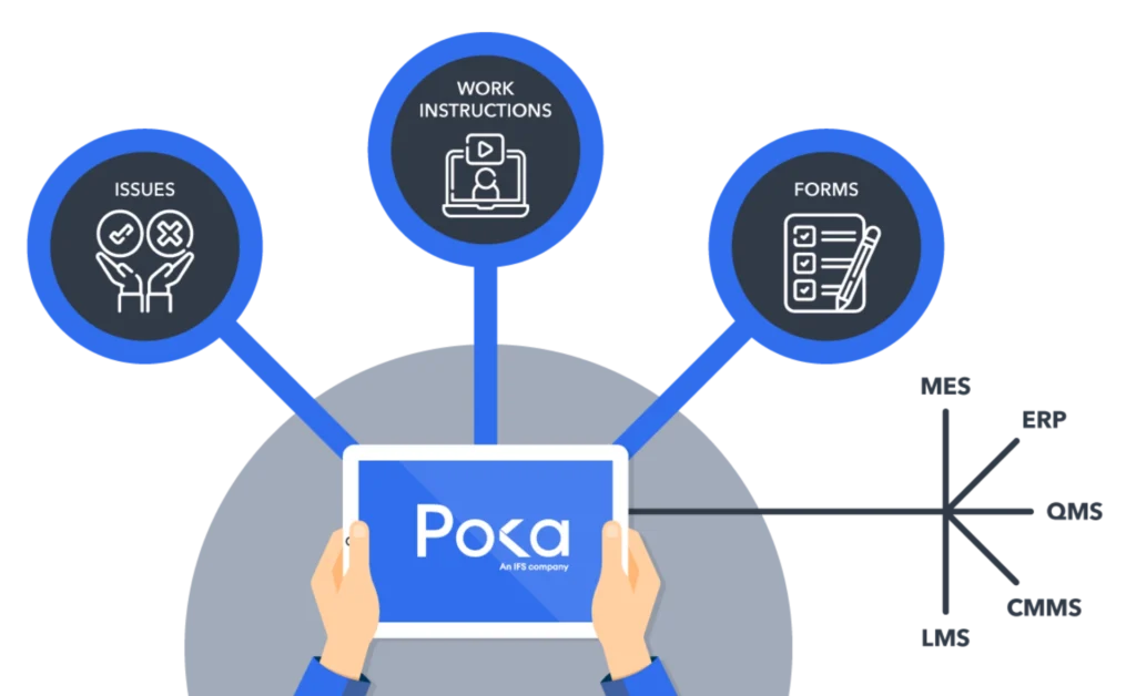 Diagram illustrating integration of Poka's core features into 3rd party platforms.
