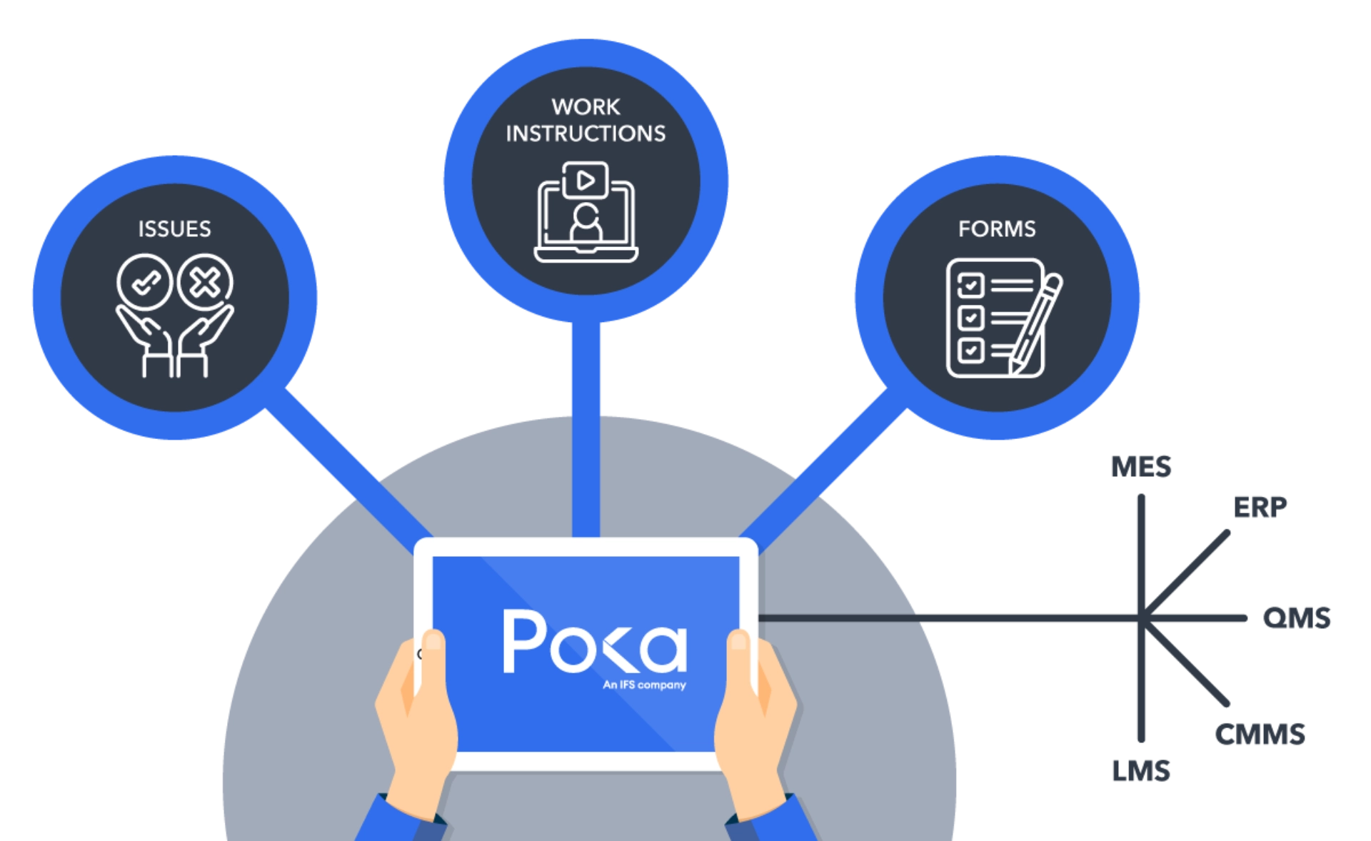 Diagram illustrating integration of Poka's core features into 3rd party platforms.