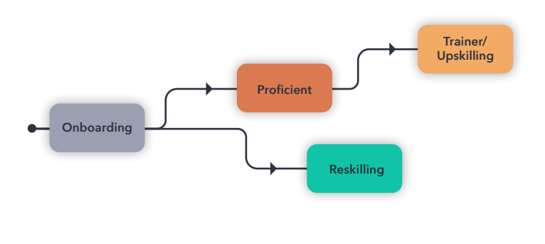 Flowchart representing flow from Onboarding to Upskilling or Reskilling