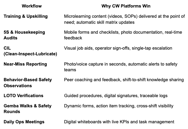 Chart representing the benefits of using Connected Worker platform