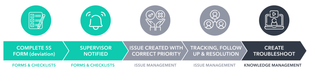 Chart representing a the flow from Communications to Knowledge Management