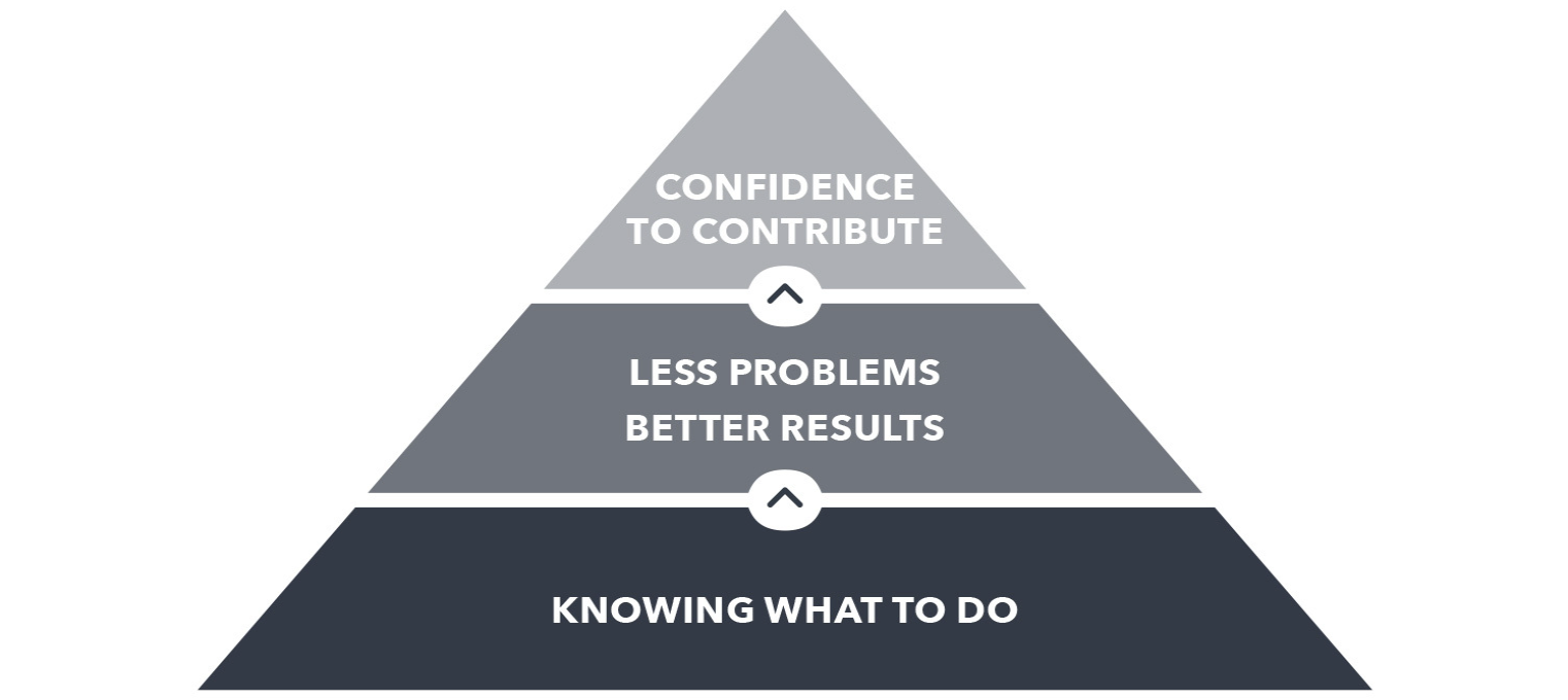 Infographic representing A3 Methodology
