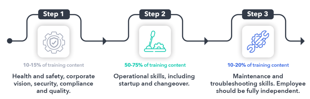 Infographic representing training plan with Poka's Skills feature.
