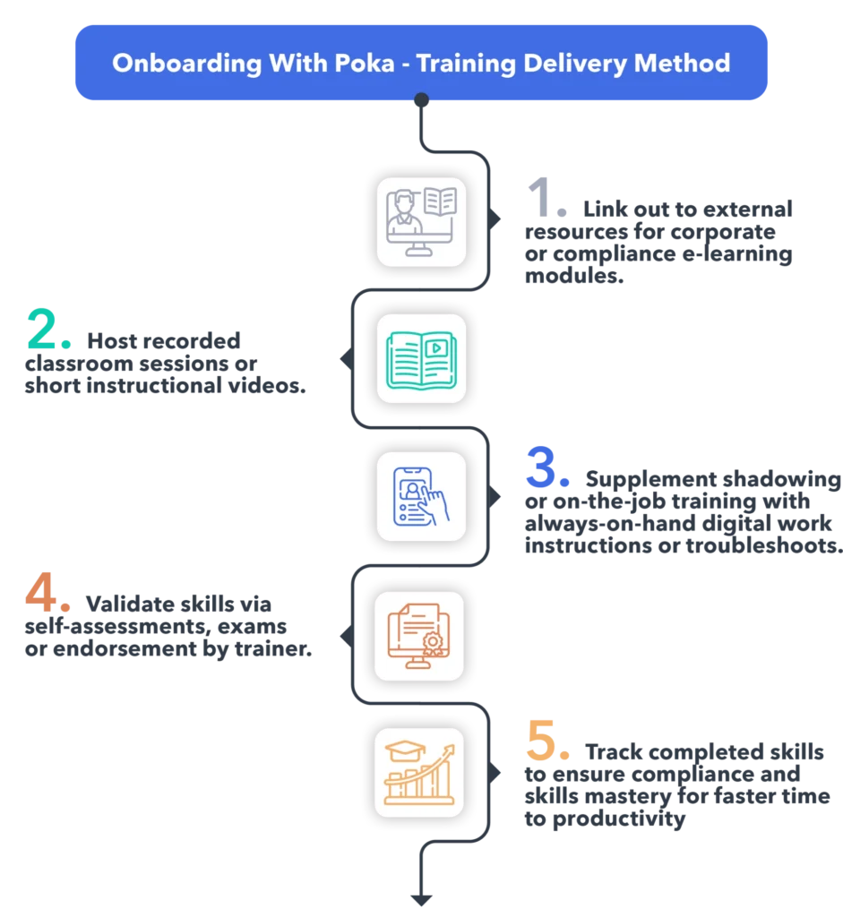 Infographic representing Onboarding with Poka.