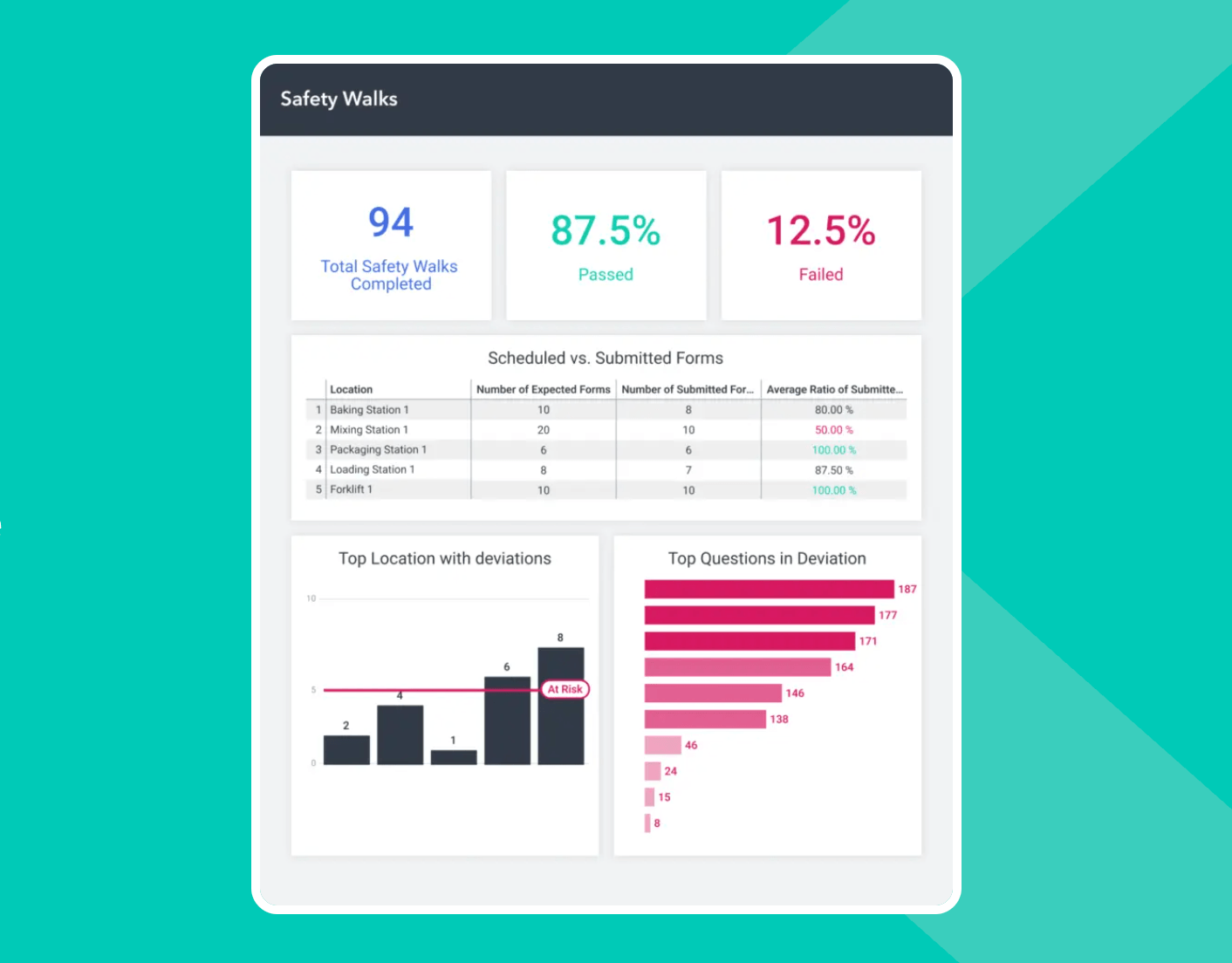 03 Turn safety walks into findings, follow-through, and data Screenshot of Poka Safety Walk dashboard
