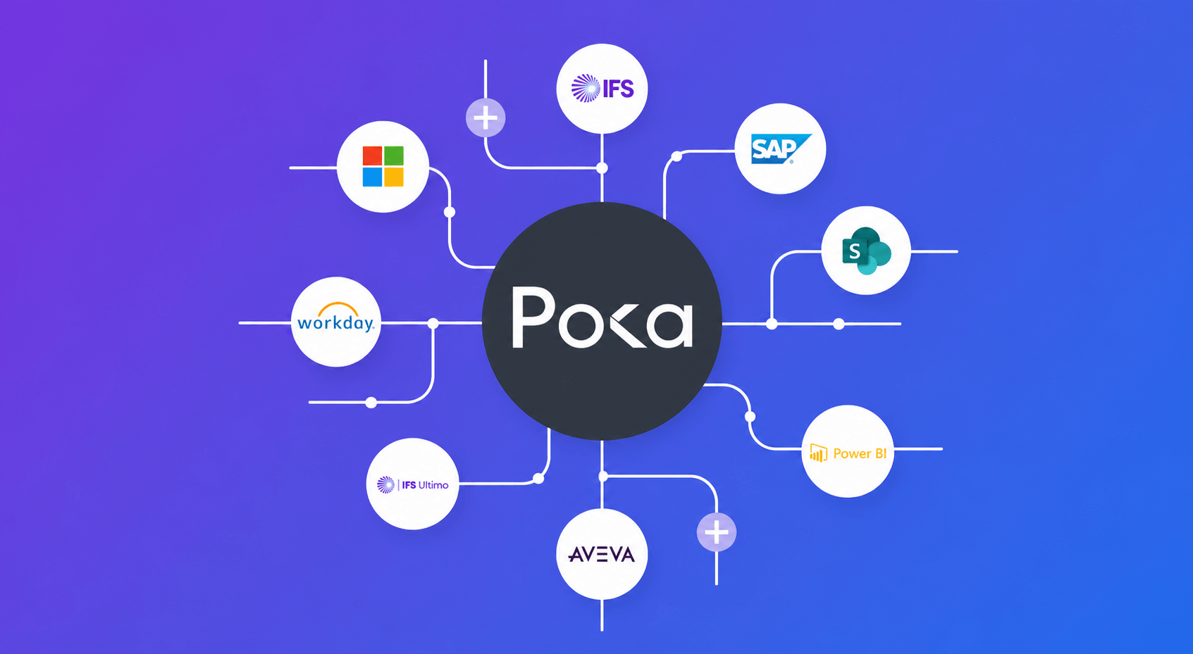 04 Connect to your data ecosystem (1) Illustration representing Poka integration with other software platforms