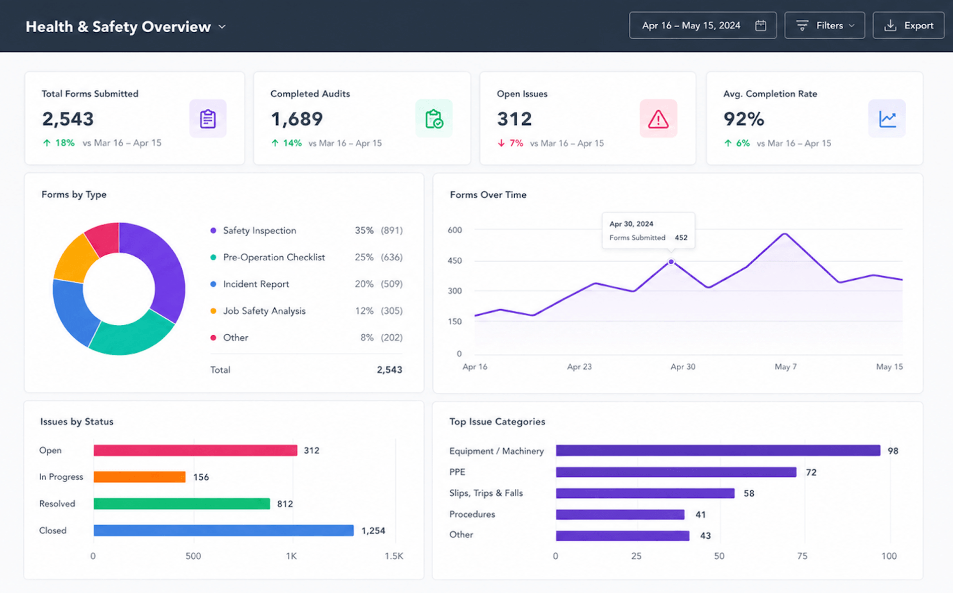 Analytics-hero-v2 (1) Screenshot of Health & Safety Dashboard