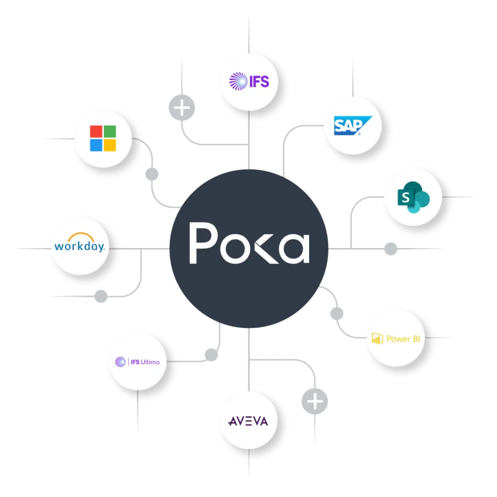 Illustration of Poka integrating with other software platforms