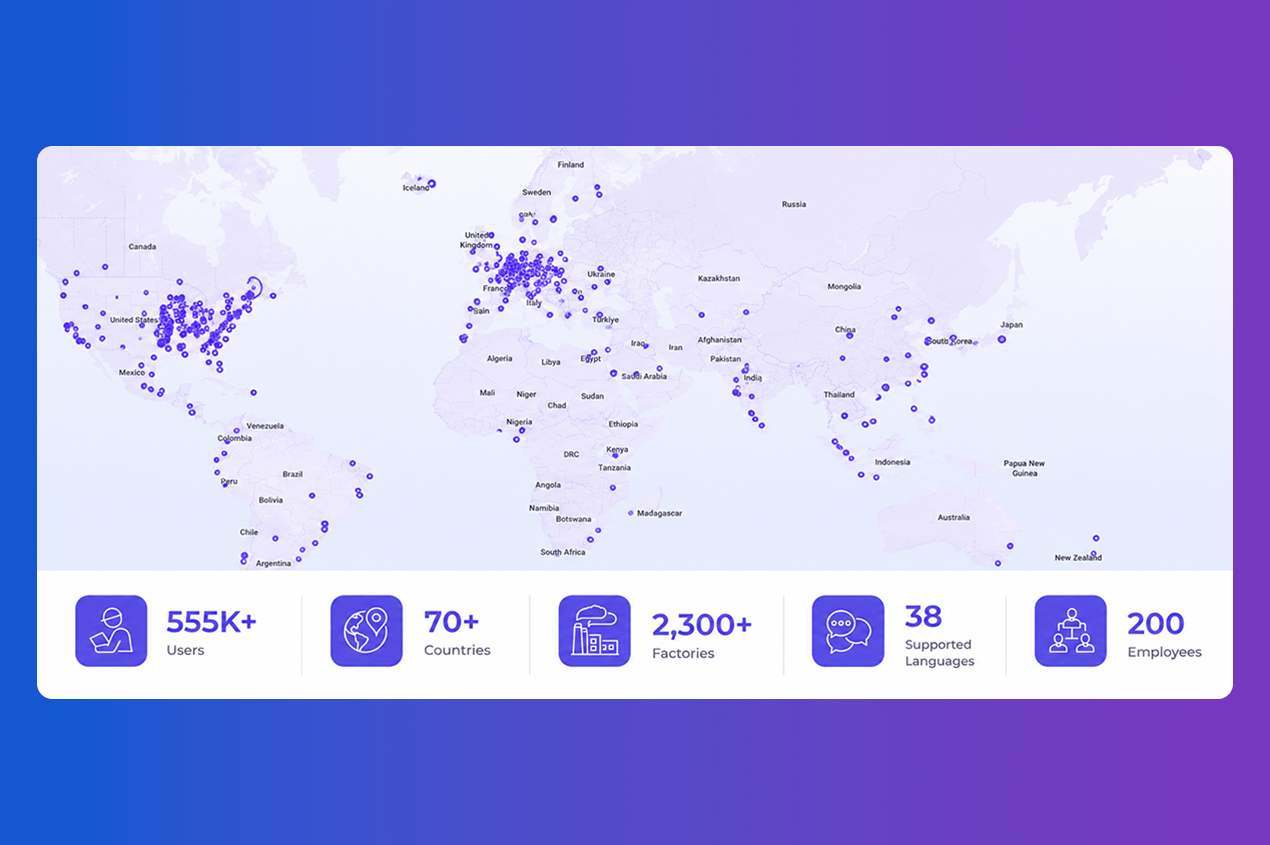 Global map showing users and factories across more than 70 countries.