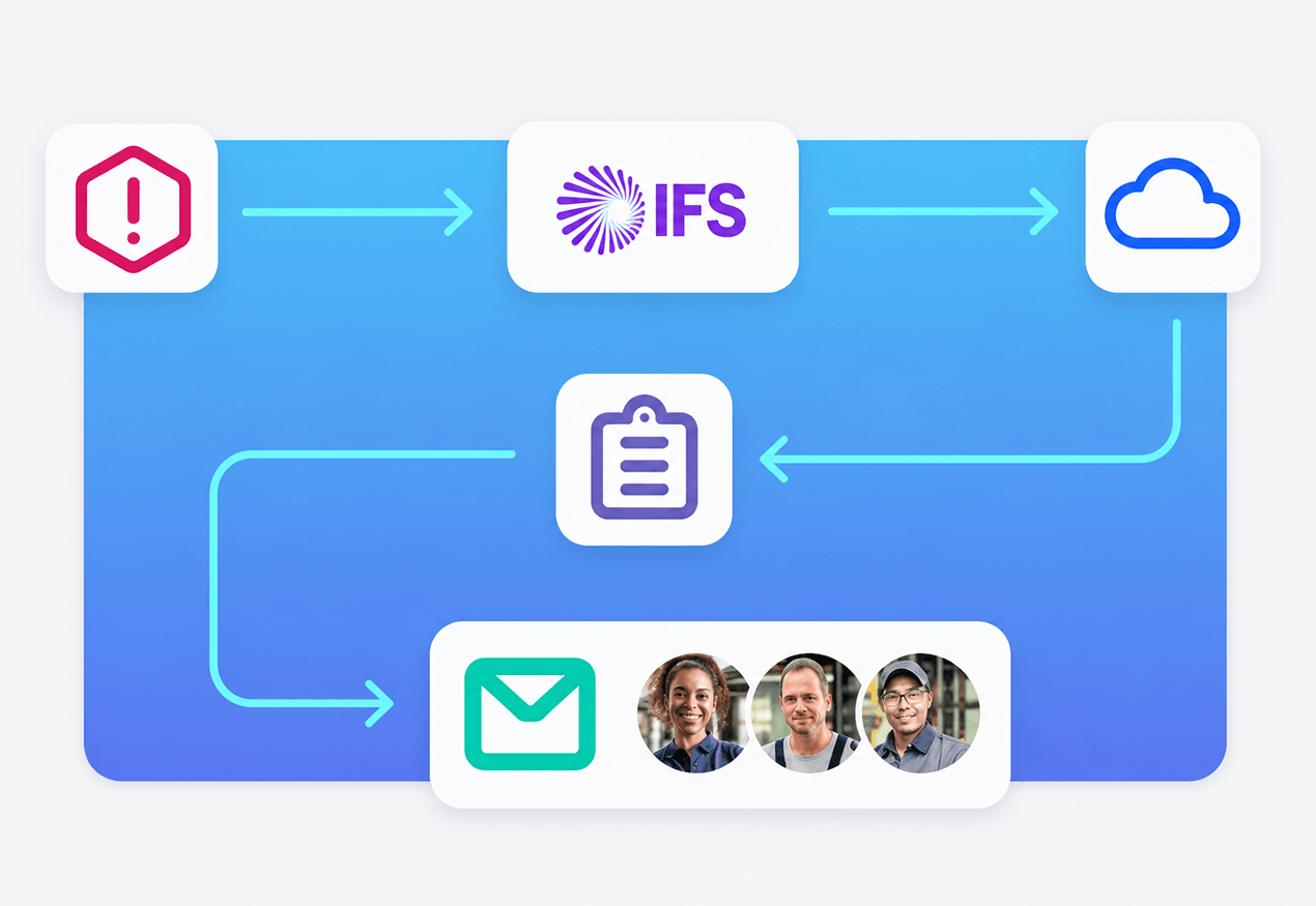 Workflow integrating alerts, IFS, cloud data, tasks, and email notifications.